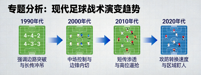 专题分析：现代足球战术演变趋势图示